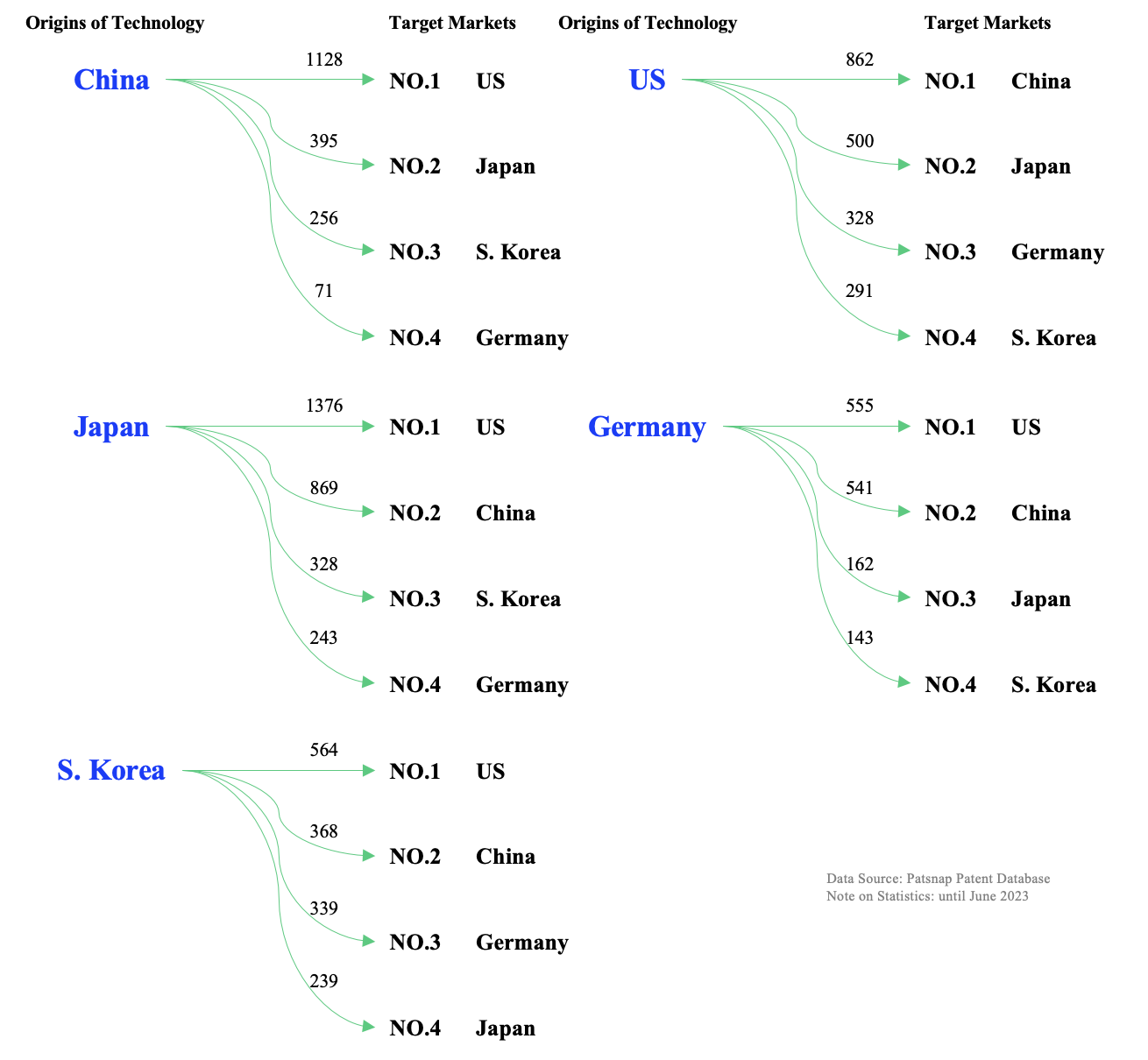 In addition to the previously mentioned characteristics of the flow in patent deployments, there are some other noteworthy observations:

1) The United States is the primary target for technology deployment for all other major origins of technology. China, Japan, Germany, and South Korea have all designated the United States as their largest target market for overseas deployments of power battery patents. Particularly, China has deployed 1,128 relevant patents in the United States, which is nearly three times the number deployed by China in its second-largest target market.
2) The closest bidirectional relationship on patent deployment is observed between China and the United States. In this dynamic relationship, Chinese organizations have deployed 1,128 power battery-related patents in the US, while US organizations have deployed 862 power battery-related patents in China, creating deeply interwoven bidirectional competition.
3) The largest single flow of power battery patents occurs in the patent deployment from Japan to the US. Relevant Japanese organizations have deployed 1,376 power battery patents in the United States, surpassing patent deployments between any other countries.
